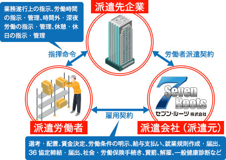 人材派遣サービスについて