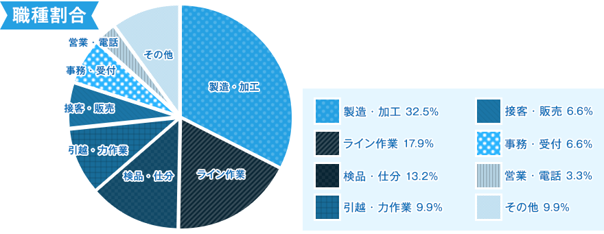 紹介できるお仕事の職種